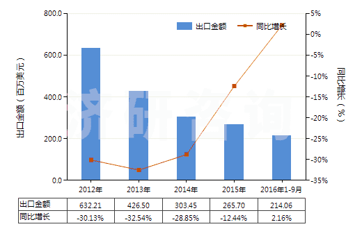 2012-2016年9月中國(guó)無(wú)煙煤(HS27011100)出口總額及增速統(tǒng)計(jì) 2012-2016年9月中國(guó)無(wú)煙煤(HS27011100)出口總額及增速統(tǒng)計(jì)